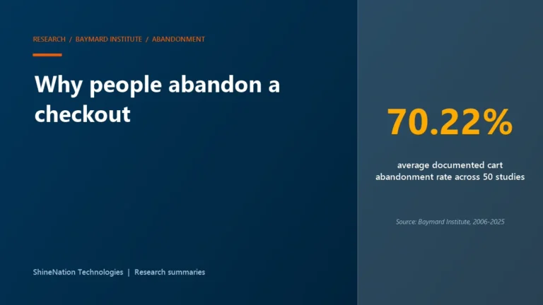Research card: 70.22 percent average documented cart abandonment rate across 50 studies, Baymard Institute