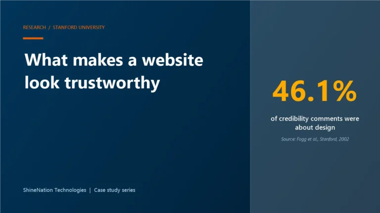 Research card: 46.1 percent of website credibility comments in a Stanford study were about design