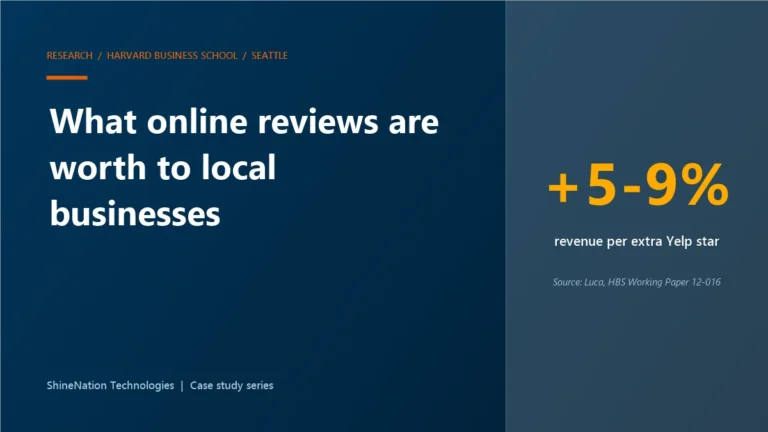 Research card: a one-star Yelp increase meant 5 to 9 percent more revenue